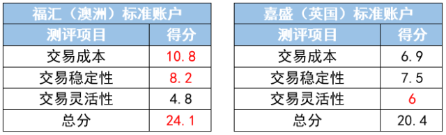 福汇（澳洲）MT4标准账户对比嘉盛（英国）MT4标准账户8.png