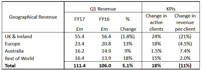 外汇经纪商IG集团2017财年Q1营收1.1亿英镑，环比下跌7%