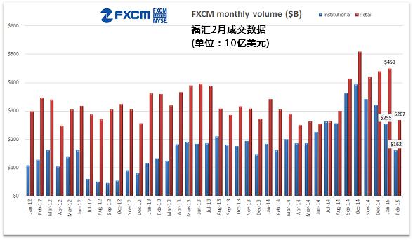 瑞郎“废限门”冲击巨大 福汇2月客户成交量锐减四成