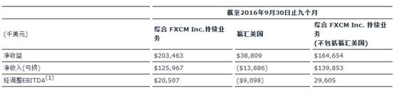 福汇公布三组重要数据 进一步阐述撤出美国影响.jpg