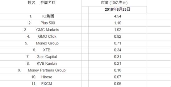 IG集团成为全球市值最大的零售外汇券商.jpg