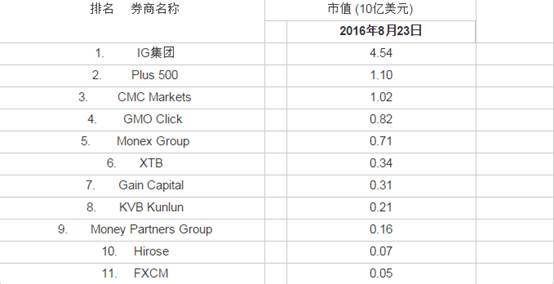 IG集团成为全球市值最大的零售外汇券商