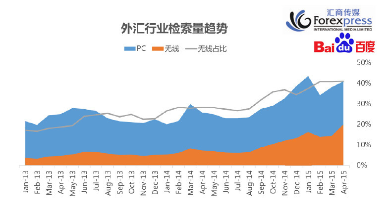 外汇行业月报：无线移动端使用率明显上升