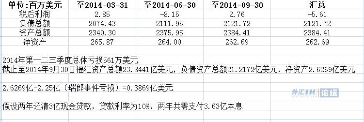 关于福汇巨亏的风险提示