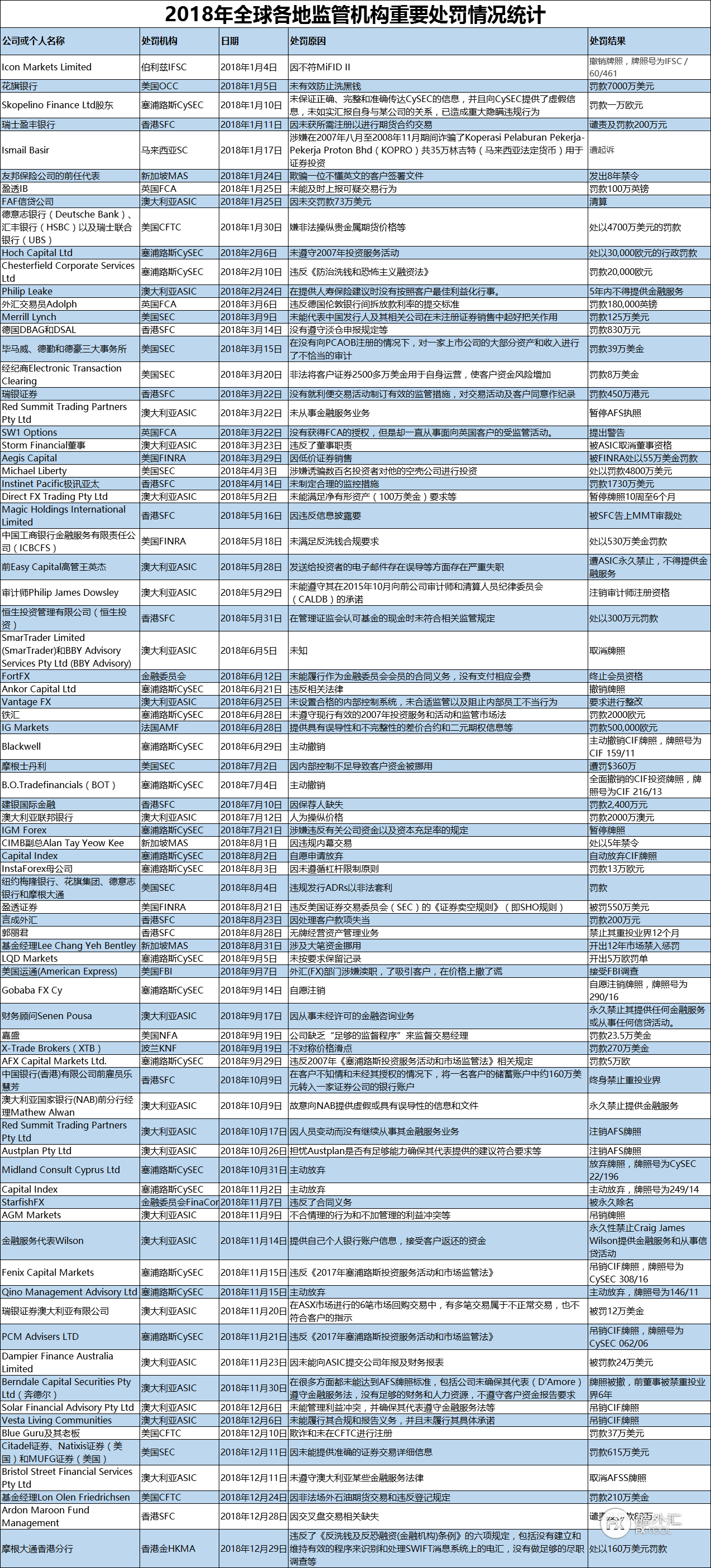 投资者最关注的2018年全球外汇行业大事记