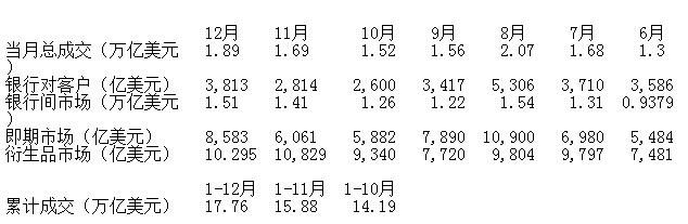 外管局：去年12月中国外汇市场成交额环比增一成 衍生品环比略降