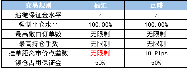 福汇（澳洲）MT4标准账户对比嘉盛（英国）MT4标准账户4.png