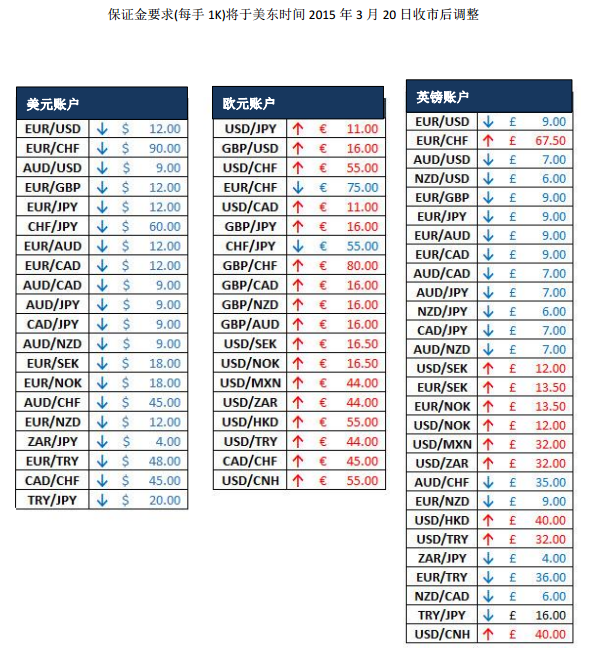 福汇将于本周收市后调整保证金要求