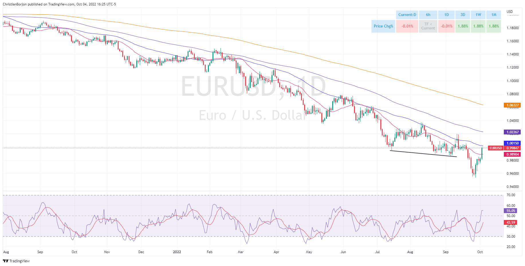 欧元/美元价格分析：大幅上涨接近平价，但仍维持下跌倾向