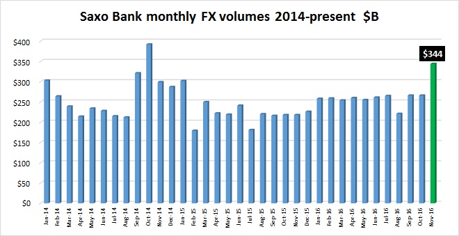 盛宝银行11月外汇交易量创下两年来最佳表现.jpg