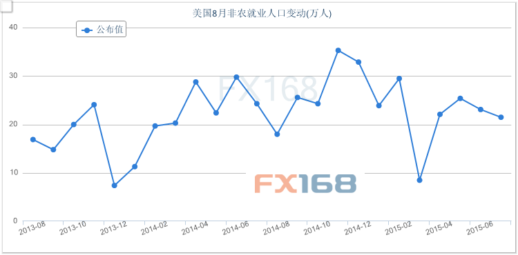 从历史数据窥探8月非农成色.png