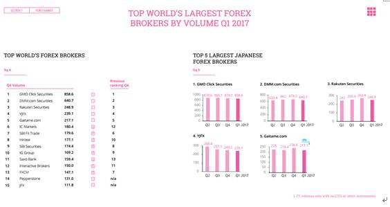 谁是2017年第一季度零售外汇交易量最大的公司2.jpg
