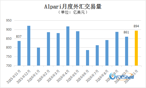 艾福瑞11月外汇交易增长4%至894亿美元