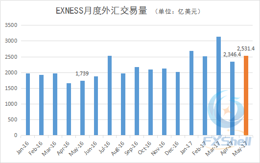 5月EXNESS外汇交易量同比增加四成多 持续高于去年同期.png