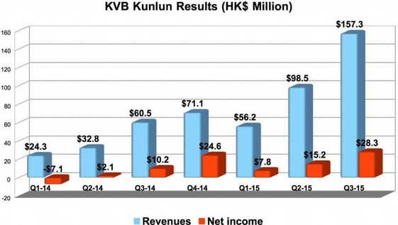 KVB昆仑第三季度收入创纪录高位 获利达史上最佳.jpg