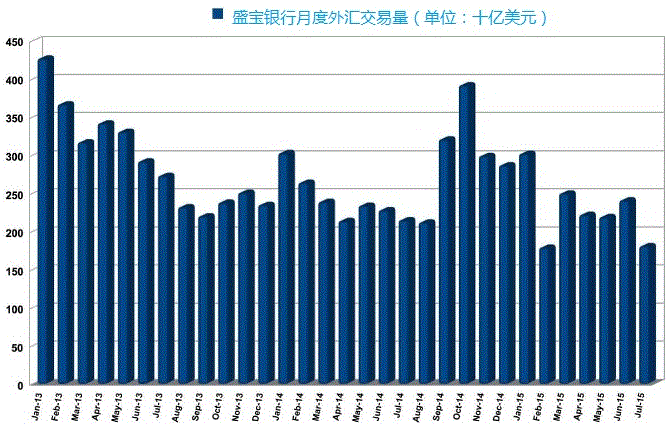 盛宝银行7月外汇交易量下滑25%至1810亿美元.gif