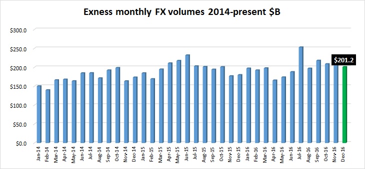 Exness 12月外汇交易额为2010亿美元 2016年交易额高达2.4万亿美元.jpg