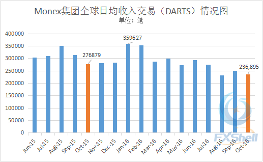 日本零售外汇市场整体不景气 Monex集团10月成绩堪忧