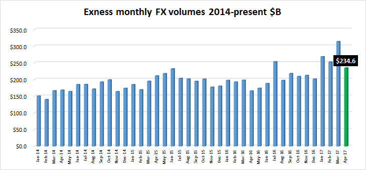 经纪商Exness今年4月外汇交易量2346亿美元 环比下滑25%.png