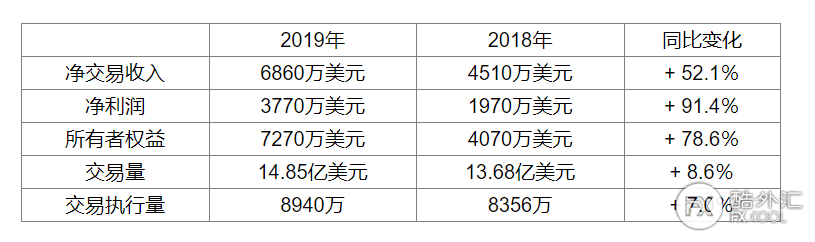 外汇经纪商Tickmill发布上半年财报，收入为5430万美元