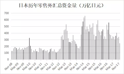 2017年日本零售外汇市场发展分析