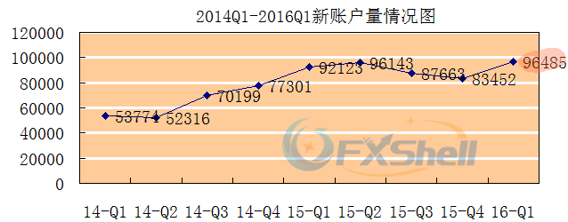 EXNESS第一季外汇交易量同比环比微幅上升 新账户量创史上最高2.png