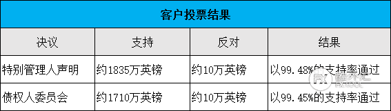 案件更新：SVS破产管理人提议获批，债权人委员会成立