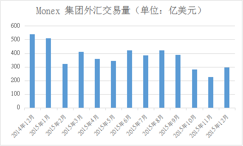 Monex Group 12月外汇交易量环比增加30.5%.png