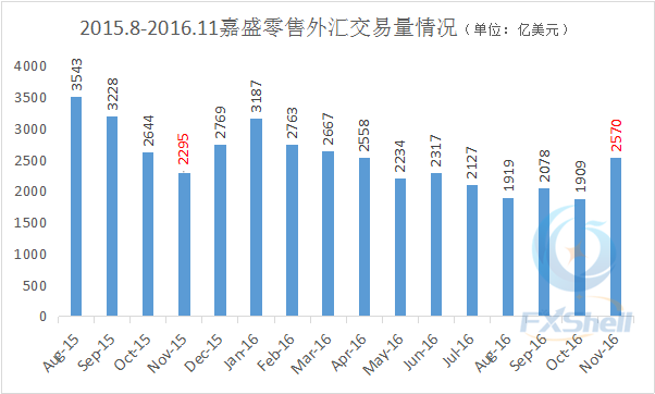 嘉盛11月摆脱阴霾 零售外汇交易量回归常态.png