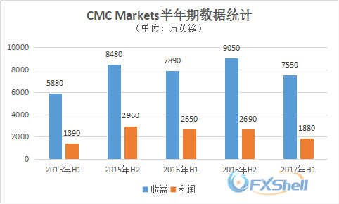 CMC Markets 2017财年H1收入利润双双下降 H2亚历山大.png
