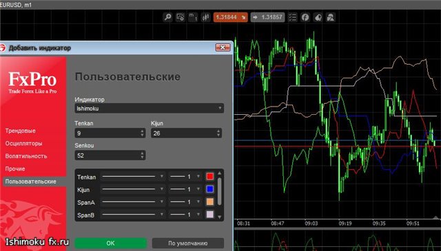 Ishimoku外汇指标.jpg