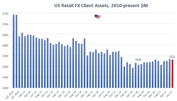 CFTC报告美国外汇经纪客户资产6月份出现环比下滑.jpg