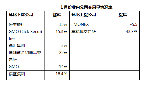 数汇金融1季度外汇行业报告