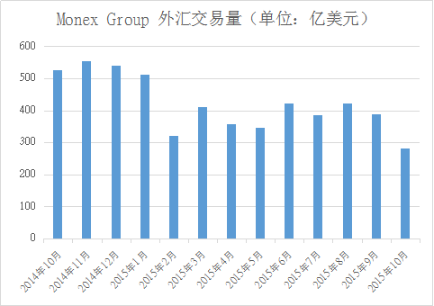 Monex集团10月外汇交易量环比减少27%.png