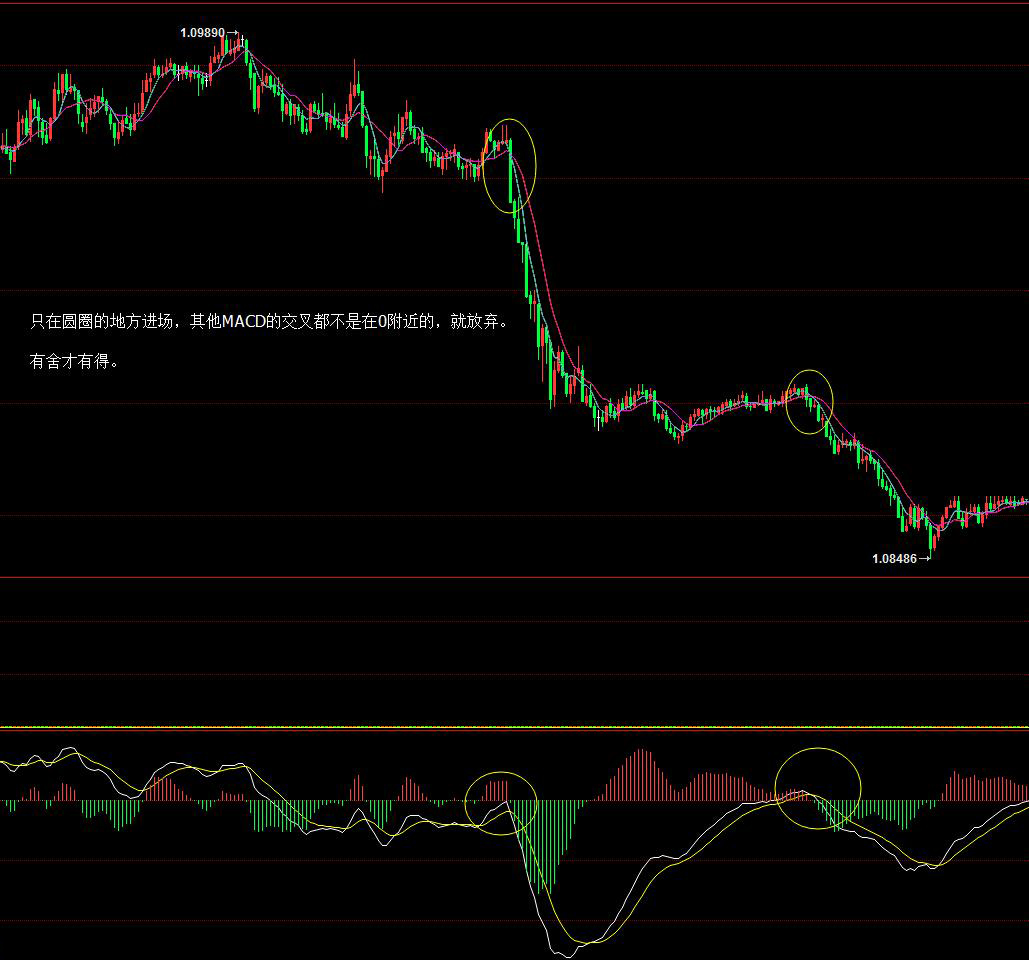 历经3年，分享本人在交易中的一套MACD+均线系统！