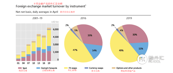 国际清算银行：中国大陆外汇日均交易量在2019年跃升近90%