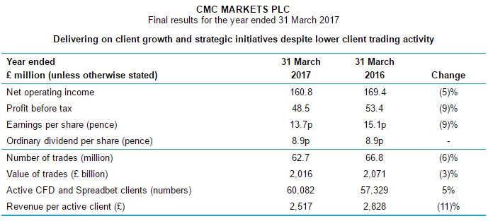 CMC Markets：2017财年喜忧参半 将设上海办事处.png