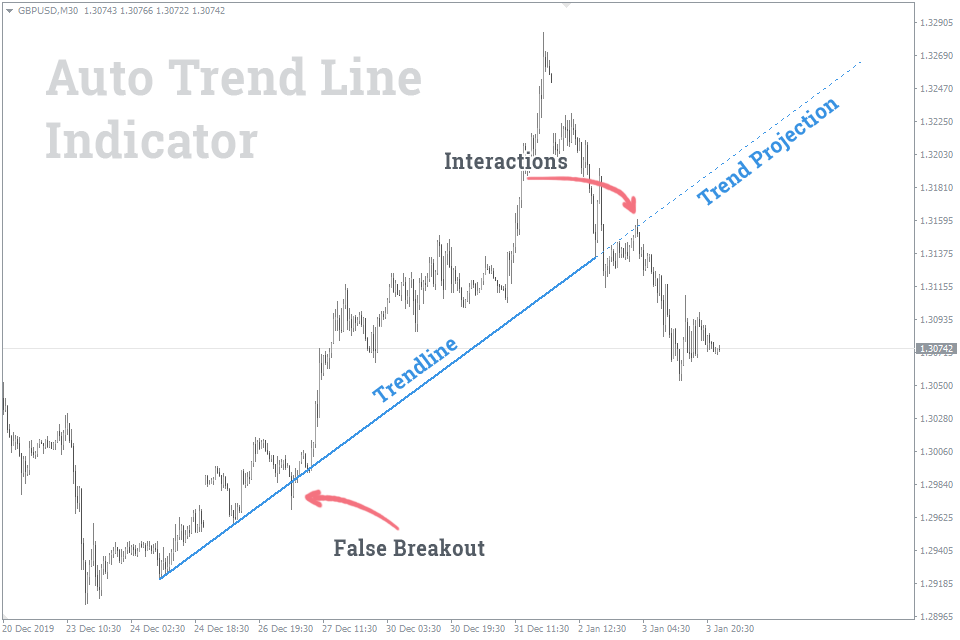 MT4自动趋势线指标AutoTrendLines