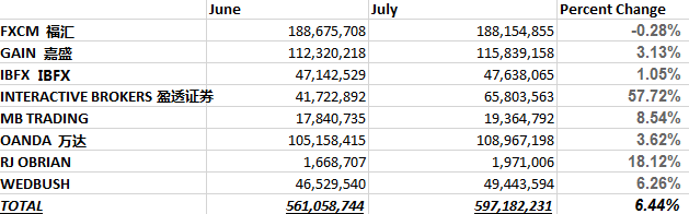 盈透证券客户资金猛增57%3.png