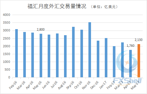 福汇5月交易量回升超两成 较剥离美国业务首月增加5.97%
