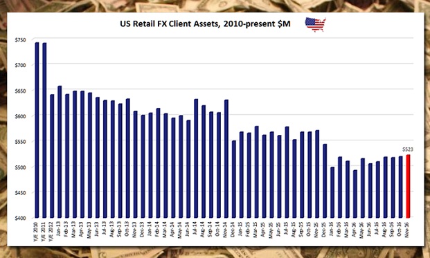 2016年11月美国零售外汇经纪商客户资产达5.23亿美元