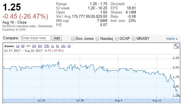 福汇母公司GLBR股票暴跌26％ 退市危机担忧恶性循环