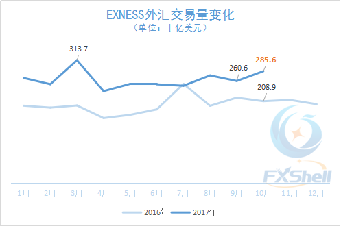 10月Exness外汇交易量波动增长 活跃客户数量继续减少.png