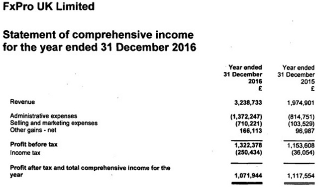 FxPro浦汇英国2016年业绩增长喜人 成交量高达1120亿英镑