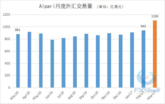 艾福瑞Alpari3月外汇交易量突破一千亿美元