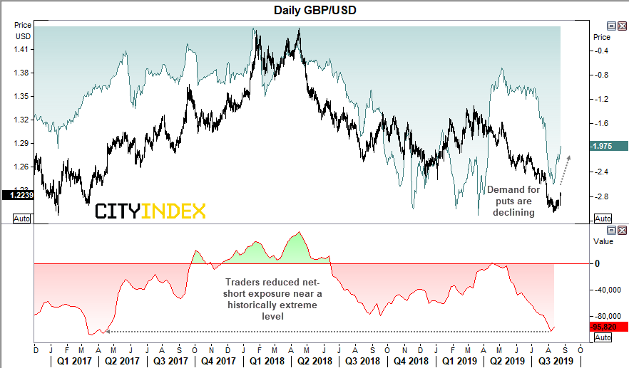 https://www.cityindex.com.sg/~/media/research/global/ms/2019/08/2019-08-23-gbp-risk-reversals-and-net-exposure-ci.png