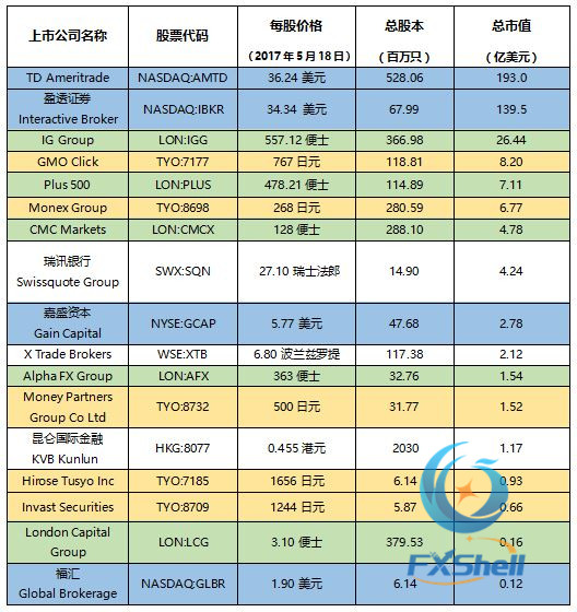 上市零售外汇经纪商市值大PK Top6以绝对优势领跑全球.jpg