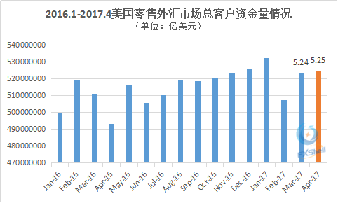 美国4月零售外汇市场趋于稳定 OANDA客户资金量增势明显.png