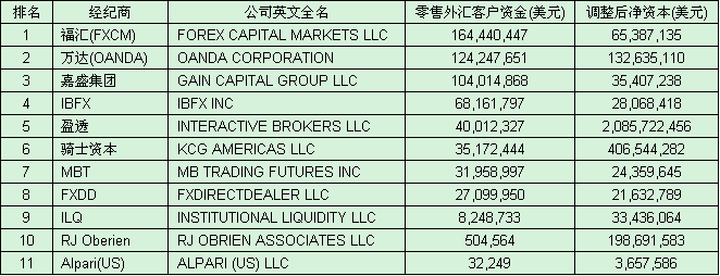 美国经纪商3月零售外汇客户资金量排名——福汇仍稳居第一