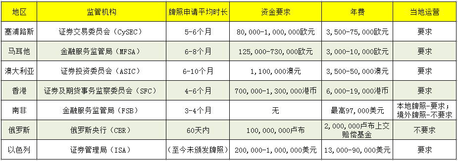 全球外汇监管之完全监管知多少.png